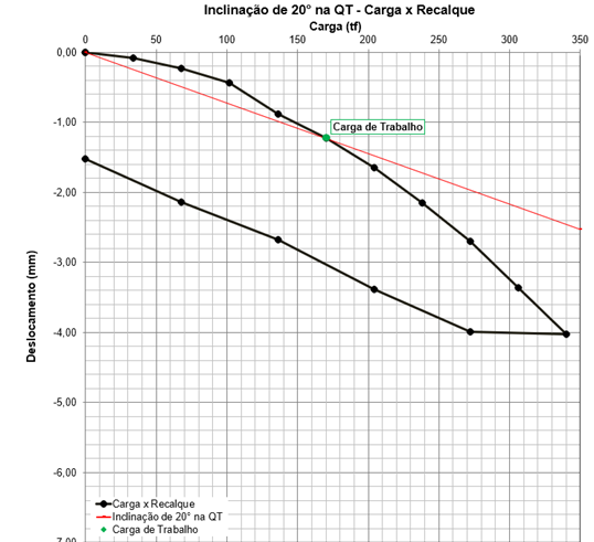 Gráfico Carga x Deslocamento