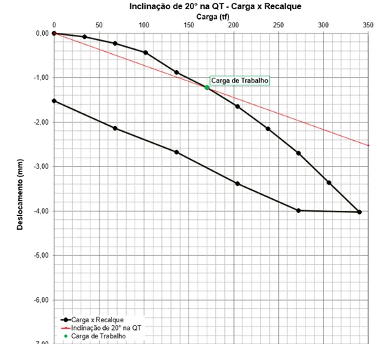 Gráfico Carga x Deslocamento